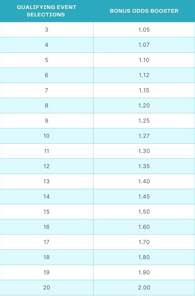 20bet odds booster table